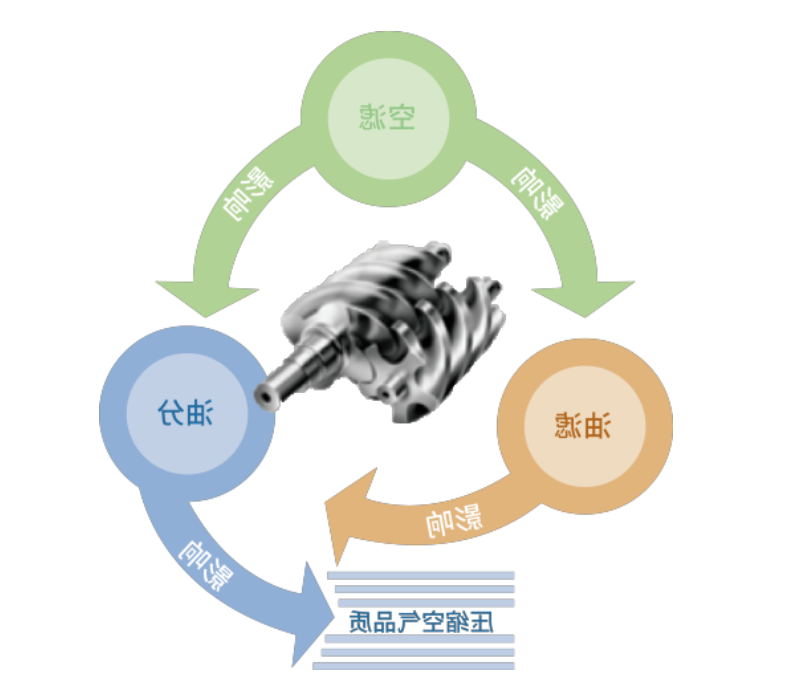 空压机运行中，哪些因素影响了油气分离芯？